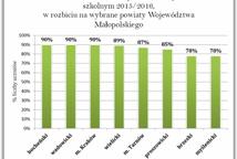 Maturzyści z powiatu bocheńskiego najlepsi w Małopolsce!